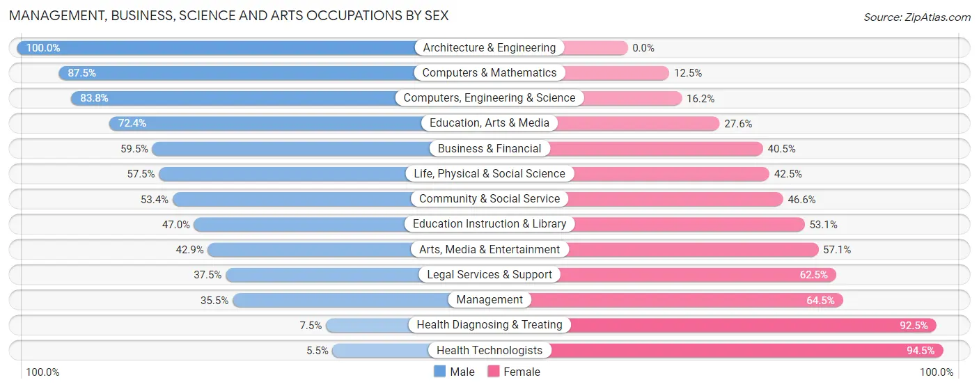 Management, Business, Science and Arts Occupations by Sex in Zip Code 13068