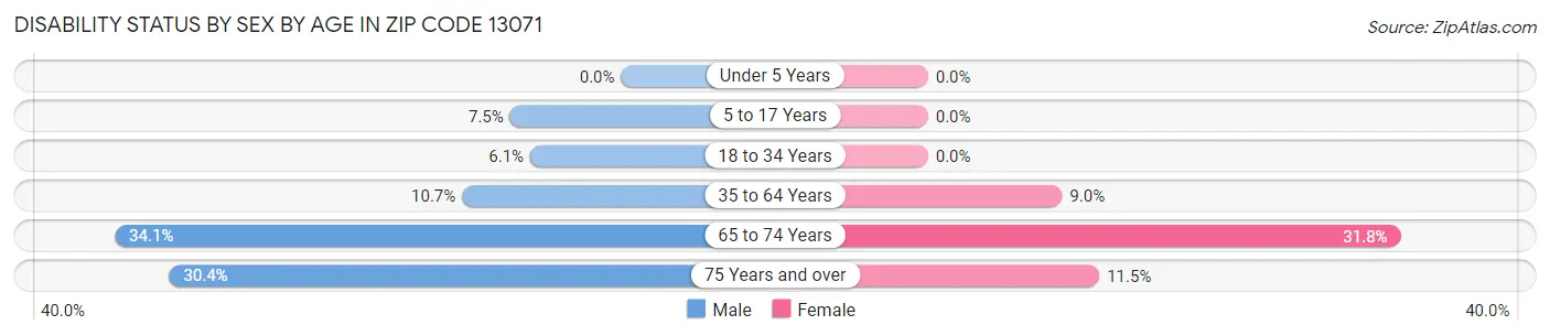 Disability Status by Sex by Age in Zip Code 13071