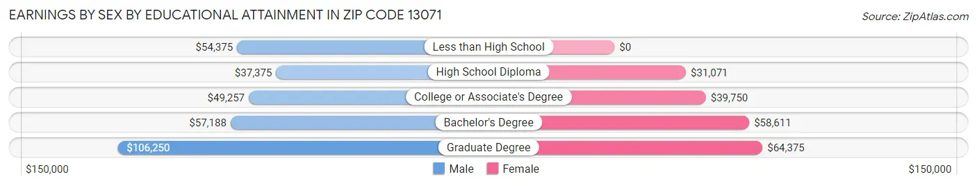 Earnings by Sex by Educational Attainment in Zip Code 13071