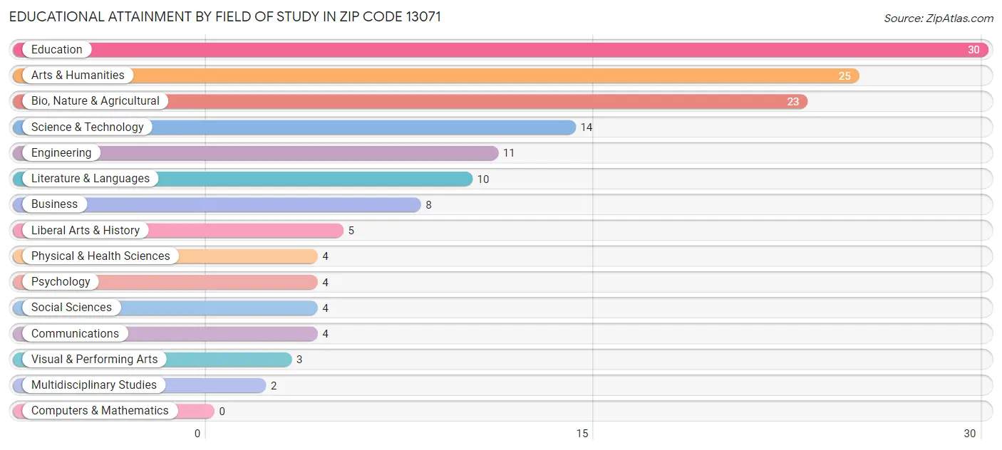 Educational Attainment by Field of Study in Zip Code 13071