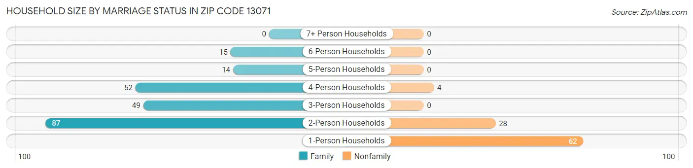 Household Size by Marriage Status in Zip Code 13071