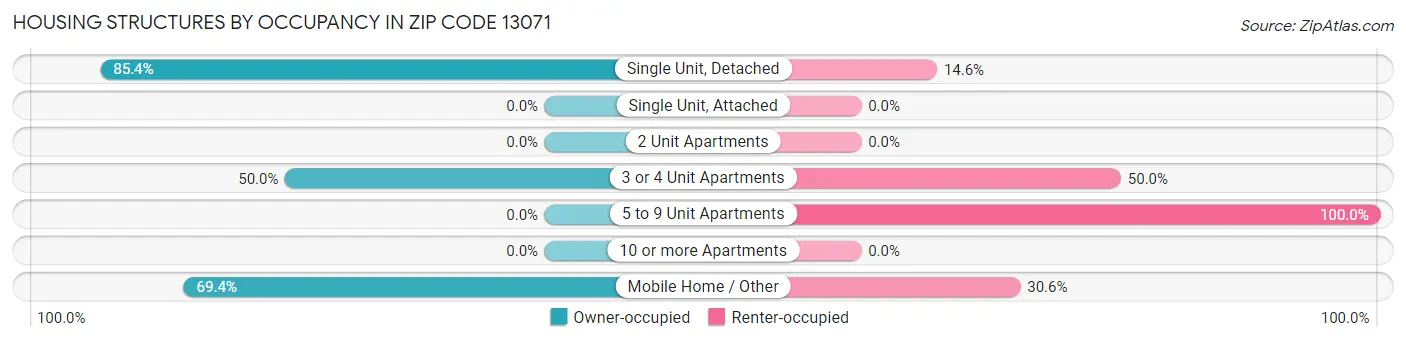 Housing Structures by Occupancy in Zip Code 13071