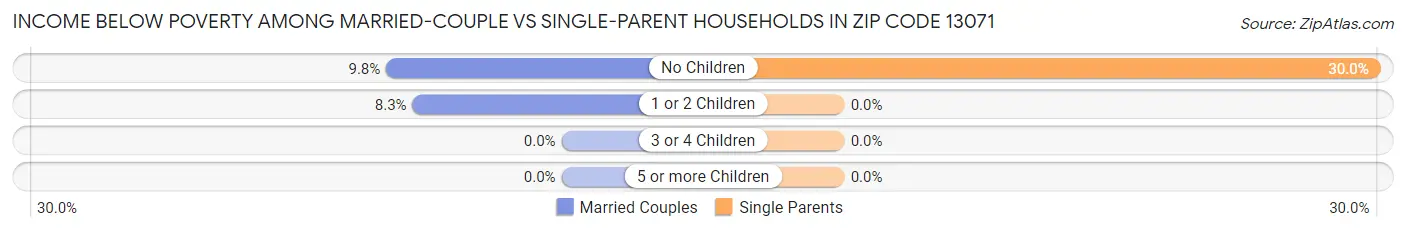 Income Below Poverty Among Married-Couple vs Single-Parent Households in Zip Code 13071