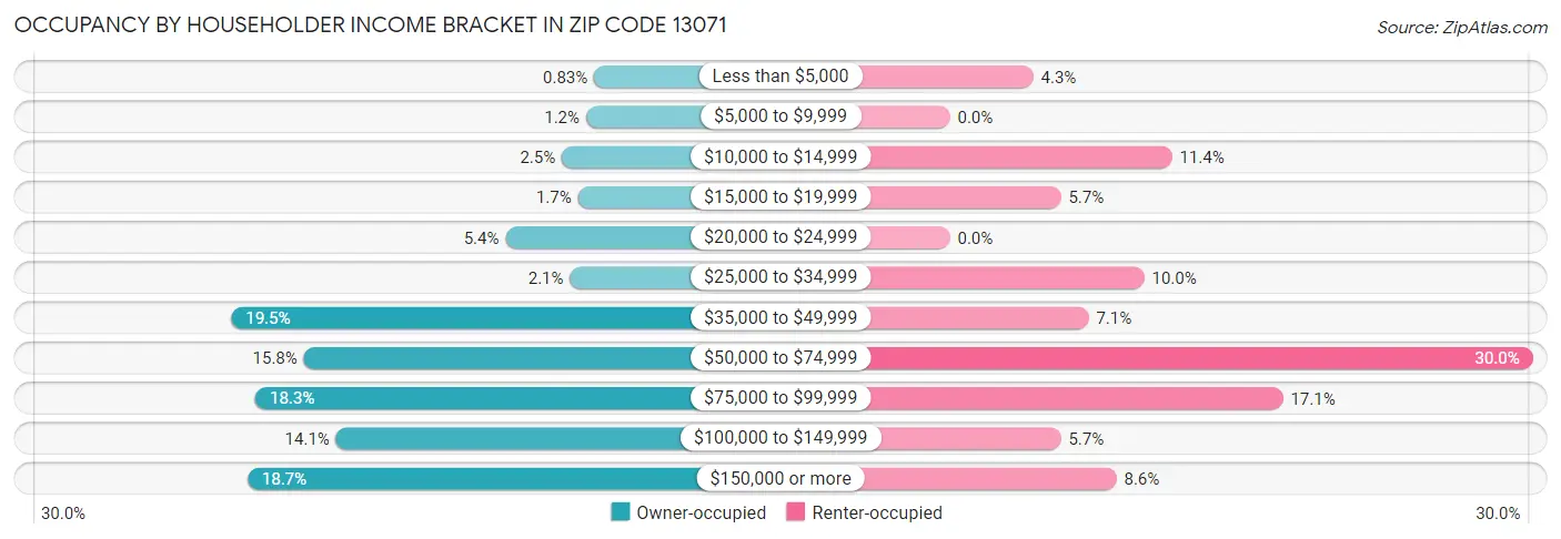 Occupancy by Householder Income Bracket in Zip Code 13071