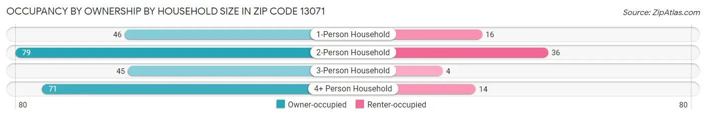 Occupancy by Ownership by Household Size in Zip Code 13071