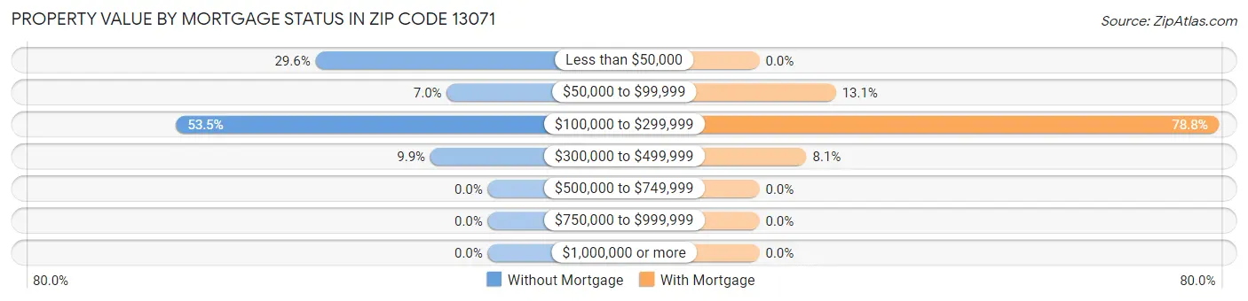 Property Value by Mortgage Status in Zip Code 13071