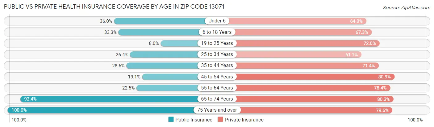Public vs Private Health Insurance Coverage by Age in Zip Code 13071