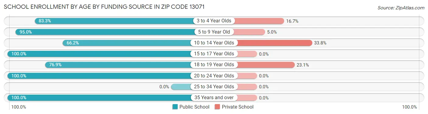 School Enrollment by Age by Funding Source in Zip Code 13071