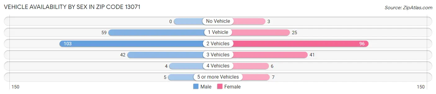 Vehicle Availability by Sex in Zip Code 13071