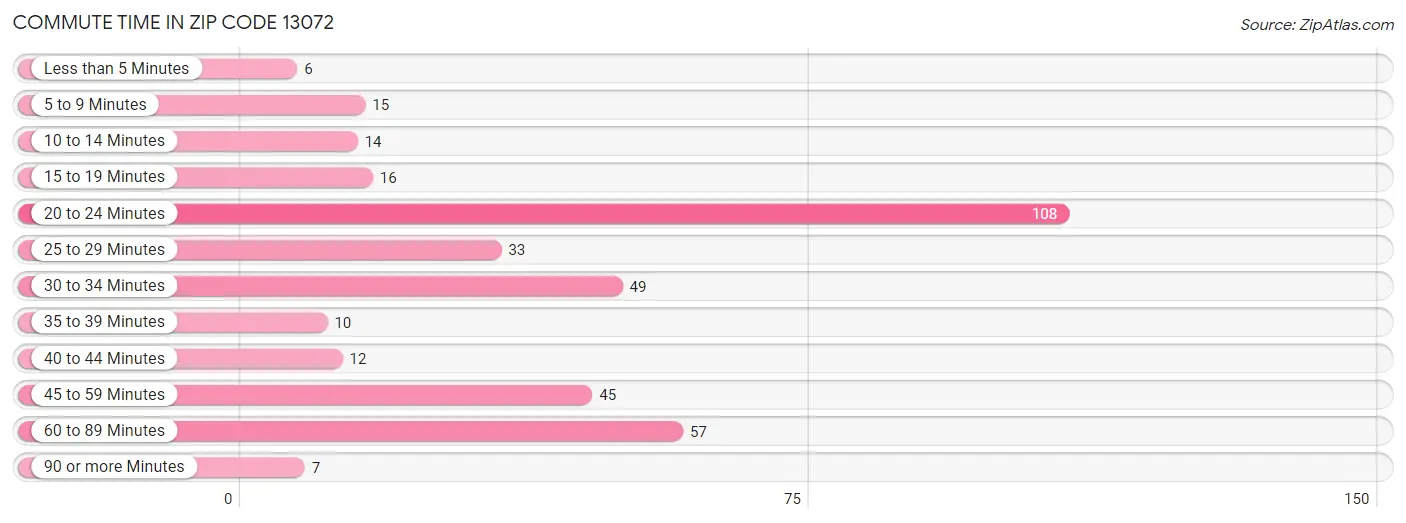 Commute Time in Zip Code 13072