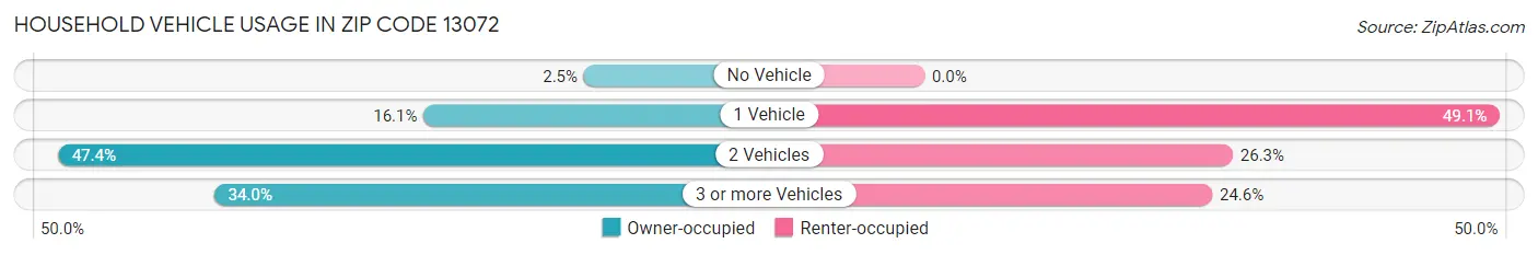 Household Vehicle Usage in Zip Code 13072