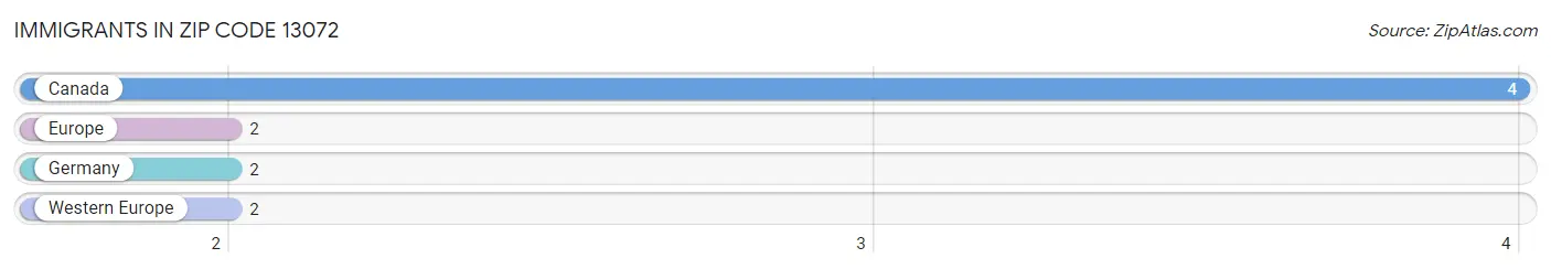 Immigrants in Zip Code 13072