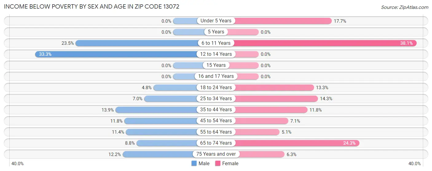 Income Below Poverty by Sex and Age in Zip Code 13072