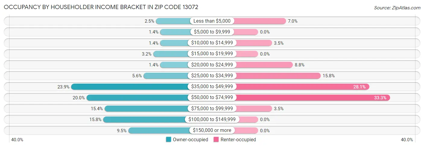 Occupancy by Householder Income Bracket in Zip Code 13072