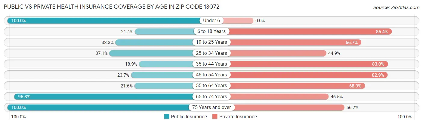 Public vs Private Health Insurance Coverage by Age in Zip Code 13072