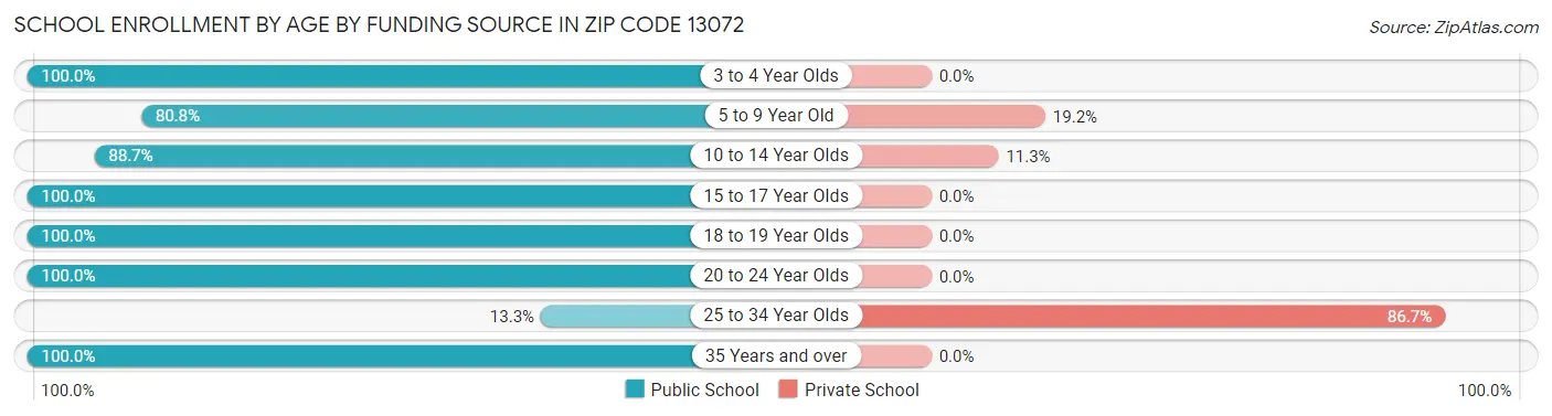 School Enrollment by Age by Funding Source in Zip Code 13072