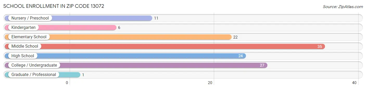 School Enrollment in Zip Code 13072