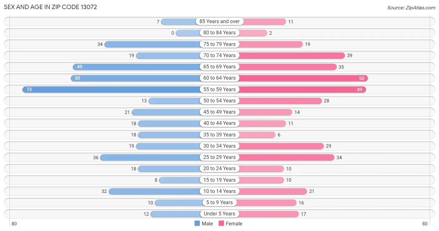 Sex and Age in Zip Code 13072