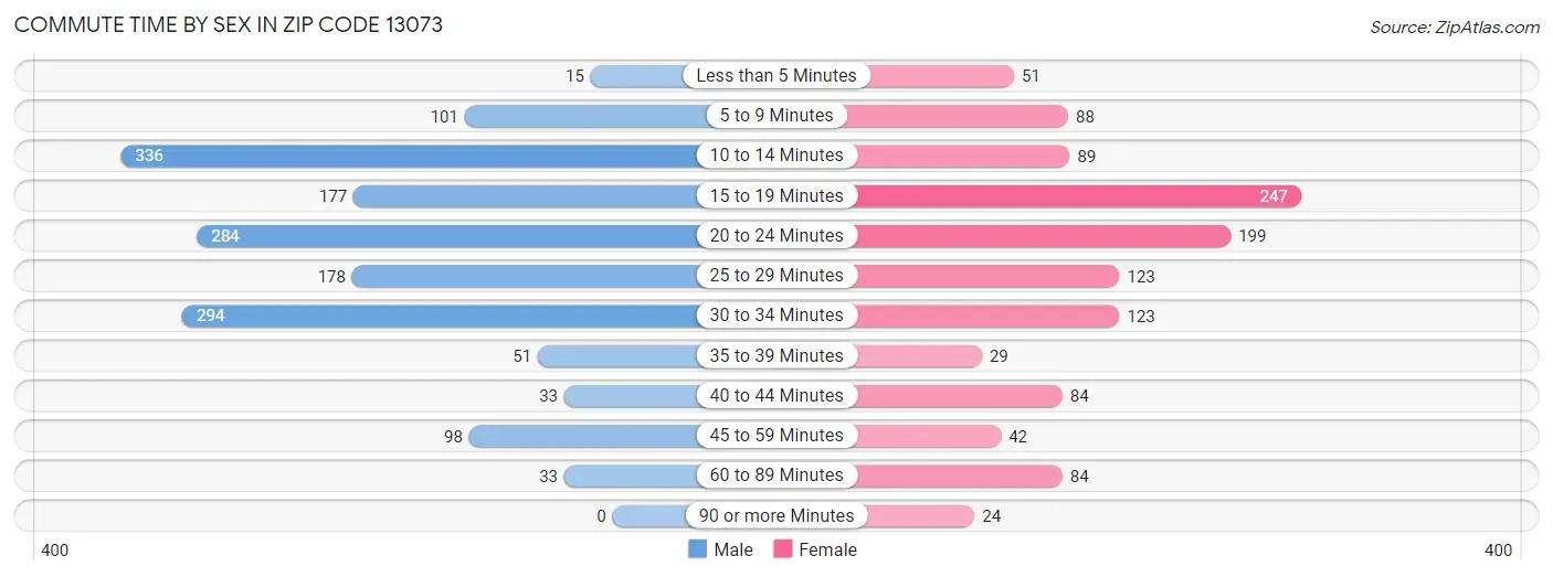 Commute Time by Sex in Zip Code 13073