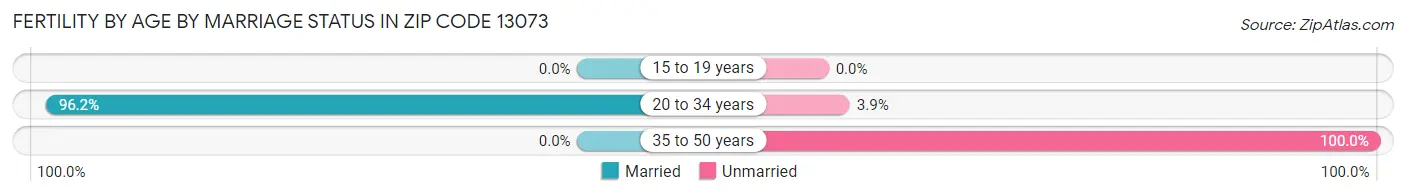 Female Fertility by Age by Marriage Status in Zip Code 13073