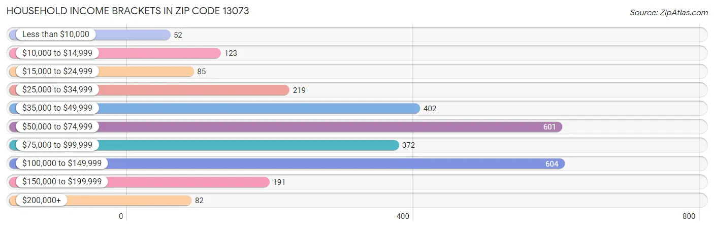 Household Income Brackets in Zip Code 13073