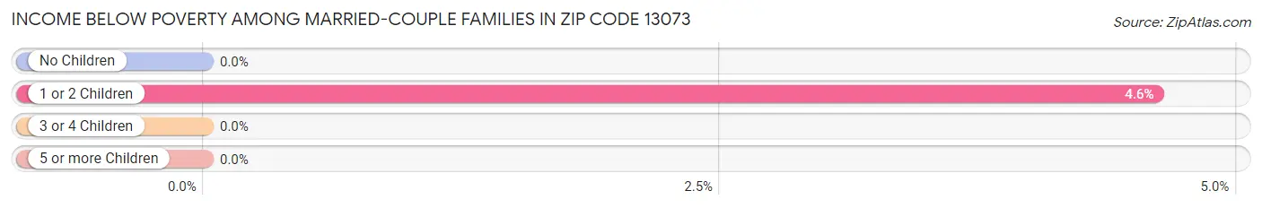 Income Below Poverty Among Married-Couple Families in Zip Code 13073