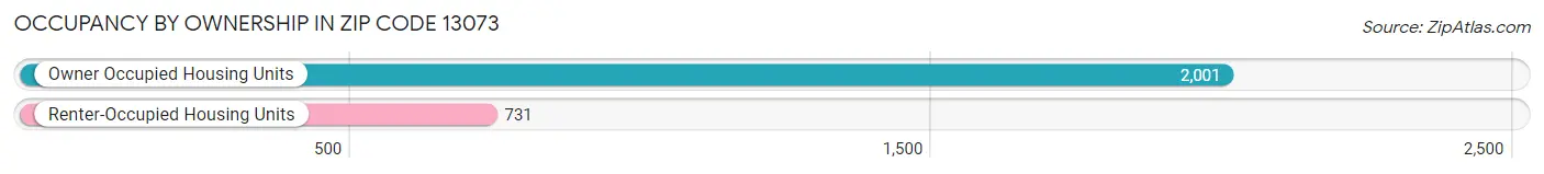 Occupancy by Ownership in Zip Code 13073