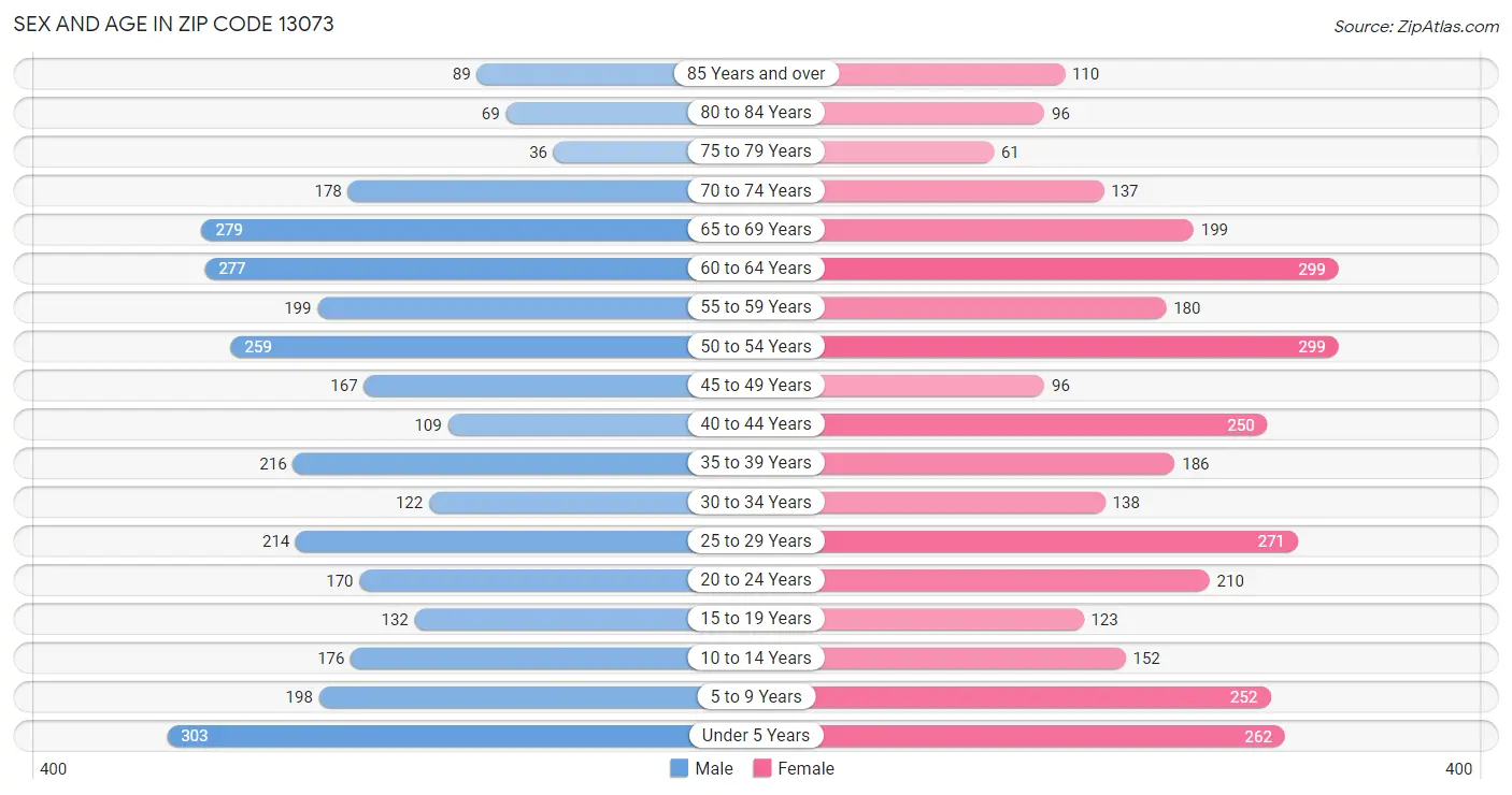 Sex and Age in Zip Code 13073