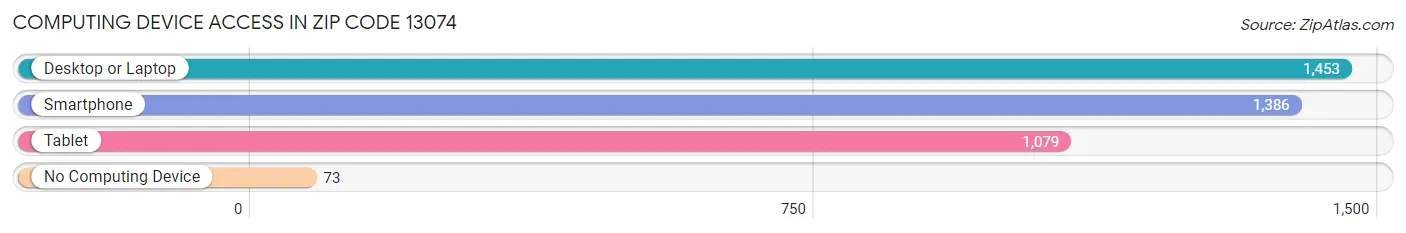 Computing Device Access in Zip Code 13074