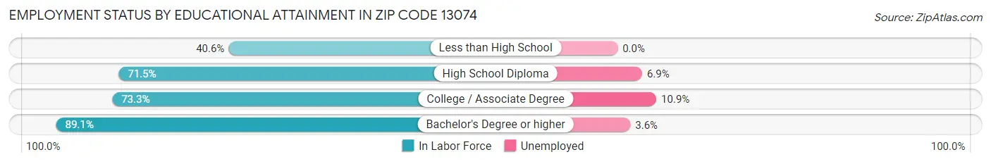 Employment Status by Educational Attainment in Zip Code 13074