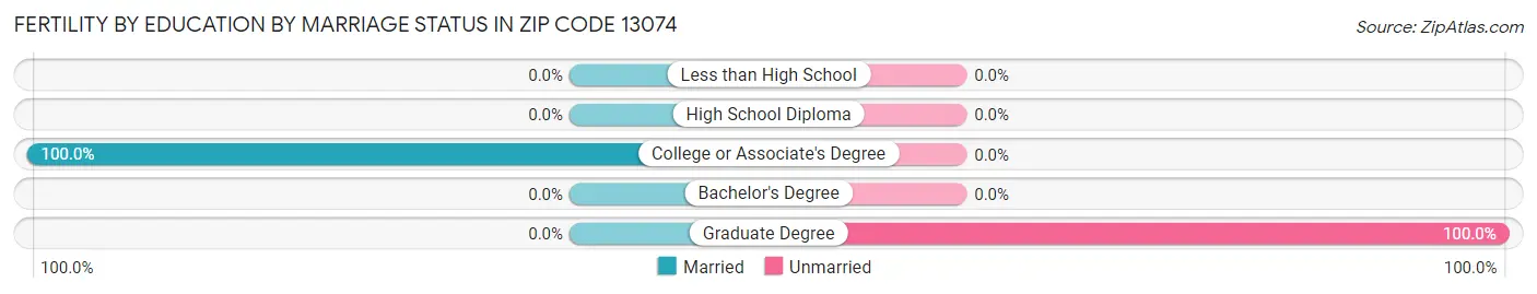 Female Fertility by Education by Marriage Status in Zip Code 13074