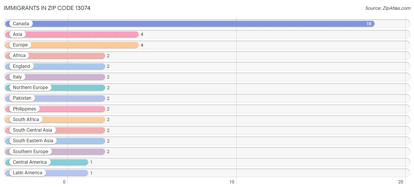 Immigrants in Zip Code 13074