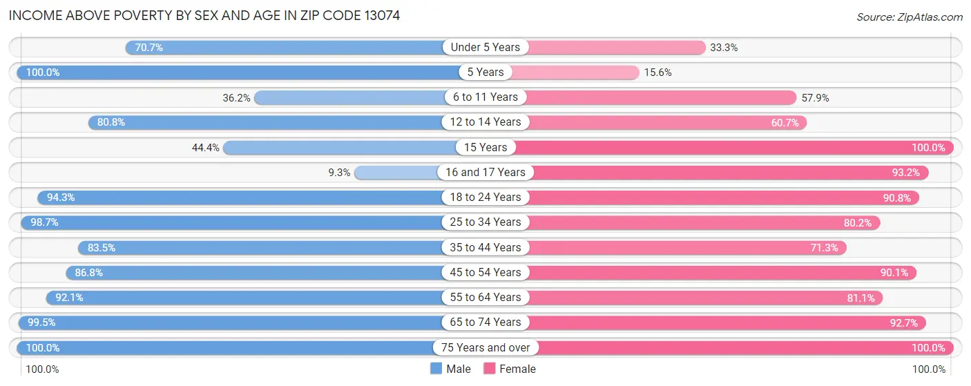 Income Above Poverty by Sex and Age in Zip Code 13074