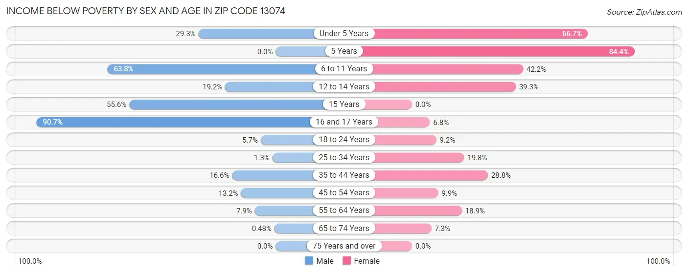 Income Below Poverty by Sex and Age in Zip Code 13074