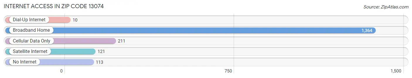 Internet Access in Zip Code 13074