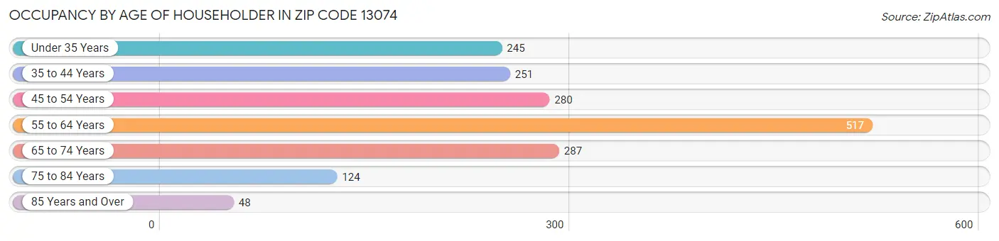 Occupancy by Age of Householder in Zip Code 13074