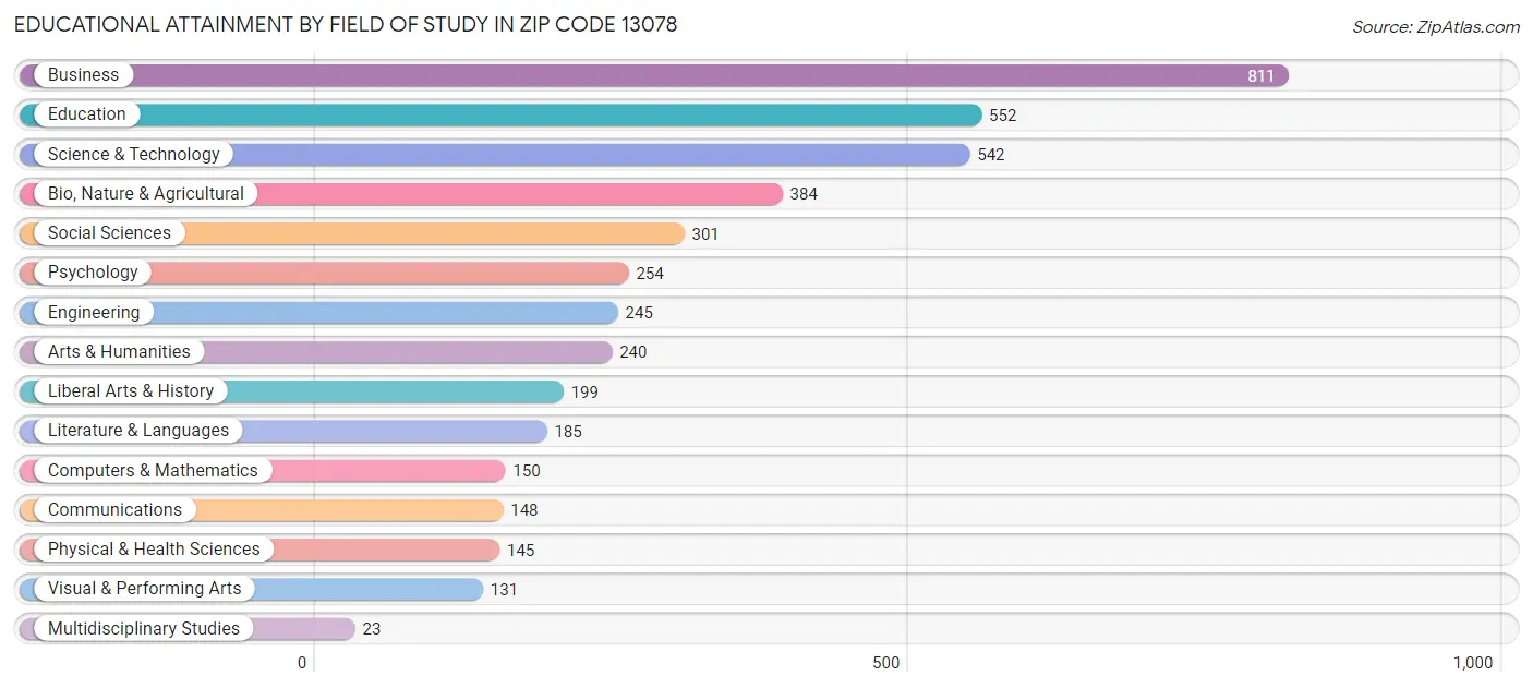 Educational Attainment by Field of Study in Zip Code 13078