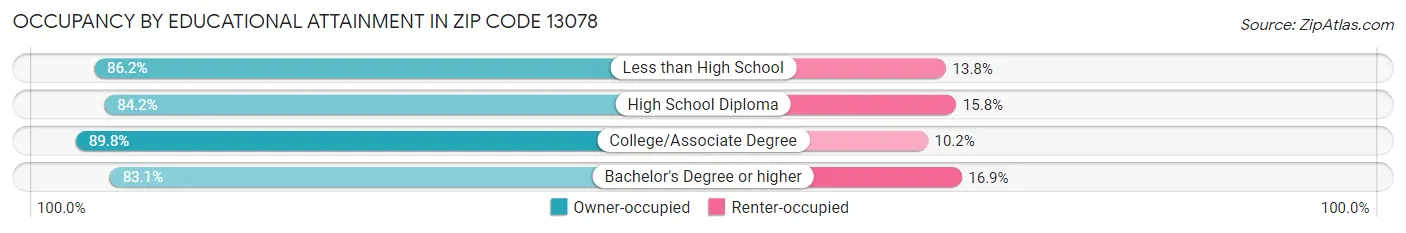 Occupancy by Educational Attainment in Zip Code 13078