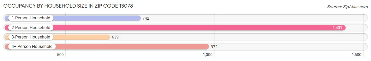 Occupancy by Household Size in Zip Code 13078