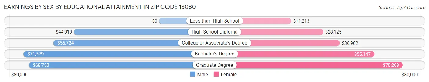 Earnings by Sex by Educational Attainment in Zip Code 13080