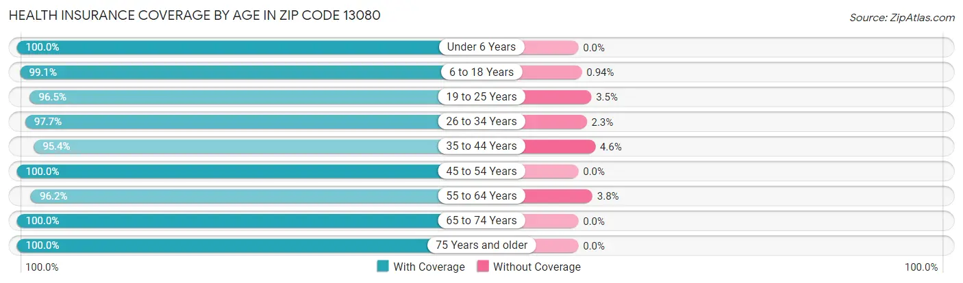 Health Insurance Coverage by Age in Zip Code 13080