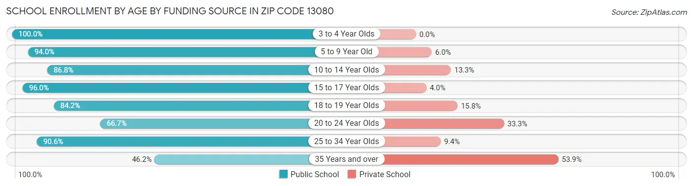 School Enrollment by Age by Funding Source in Zip Code 13080