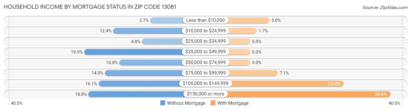 Household Income by Mortgage Status in Zip Code 13081