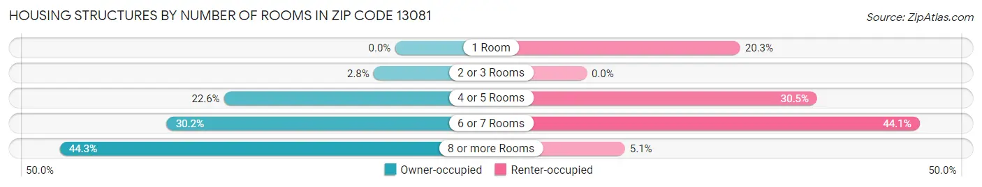 Housing Structures by Number of Rooms in Zip Code 13081