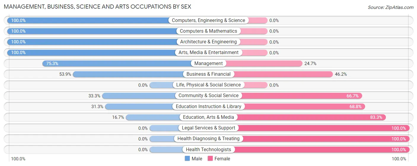Management, Business, Science and Arts Occupations by Sex in Zip Code 13081
