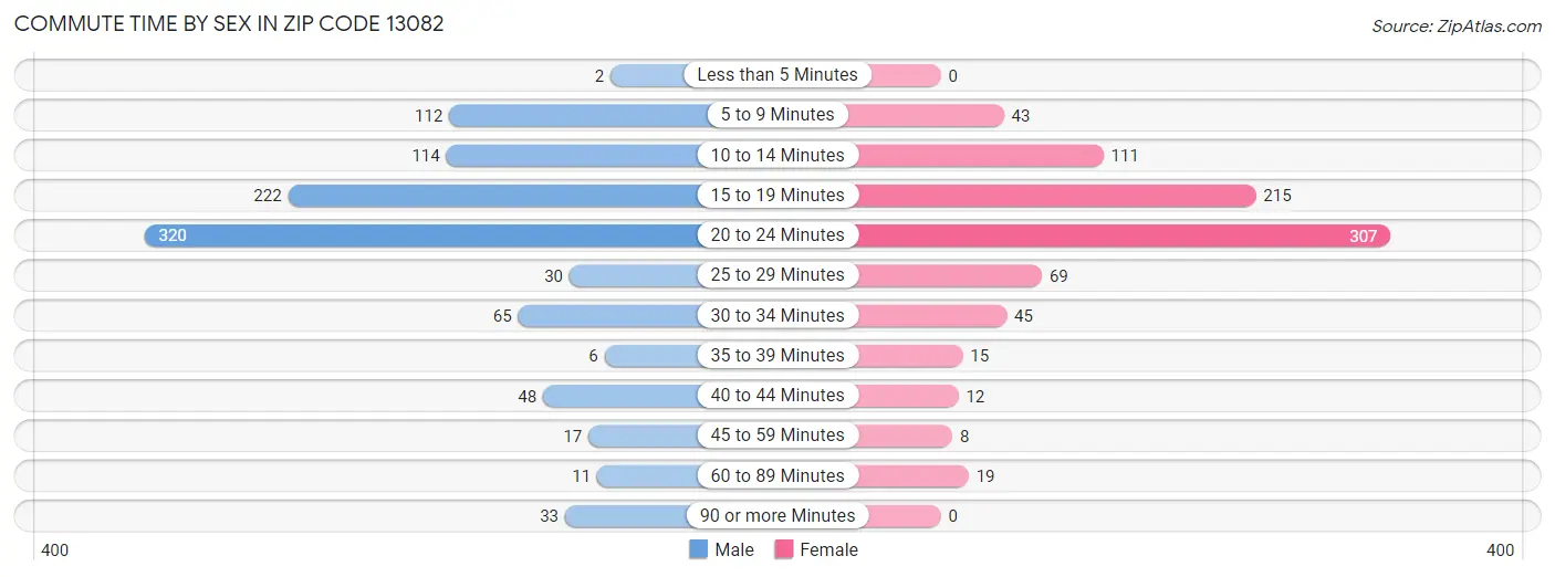 Commute Time by Sex in Zip Code 13082