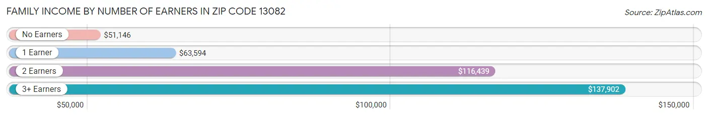 Family Income by Number of Earners in Zip Code 13082