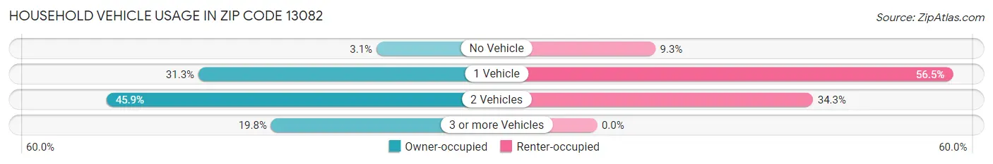 Household Vehicle Usage in Zip Code 13082