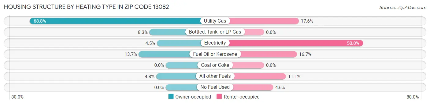 Housing Structure by Heating Type in Zip Code 13082