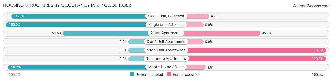 Housing Structures by Occupancy in Zip Code 13082